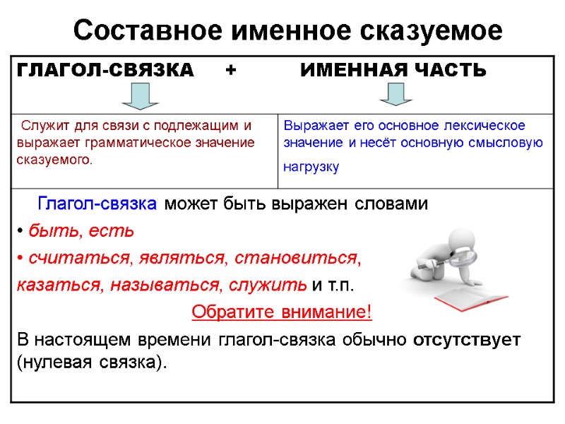 >Составное именное сказуемое >Составное именное сказуемое