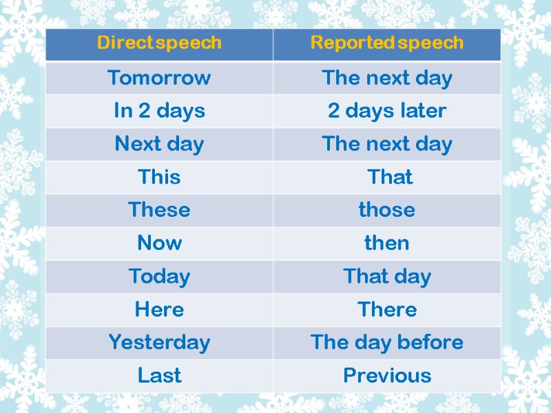 Next to speech. Reported Speech tomorrow the next Day. Reported Speech the next Day. That Day в косвенной речи. In в косвенной речи.
