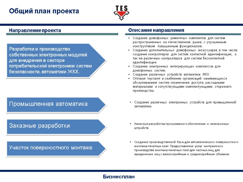 Бизнесплан Разработка и производство собственных электронных модулей для