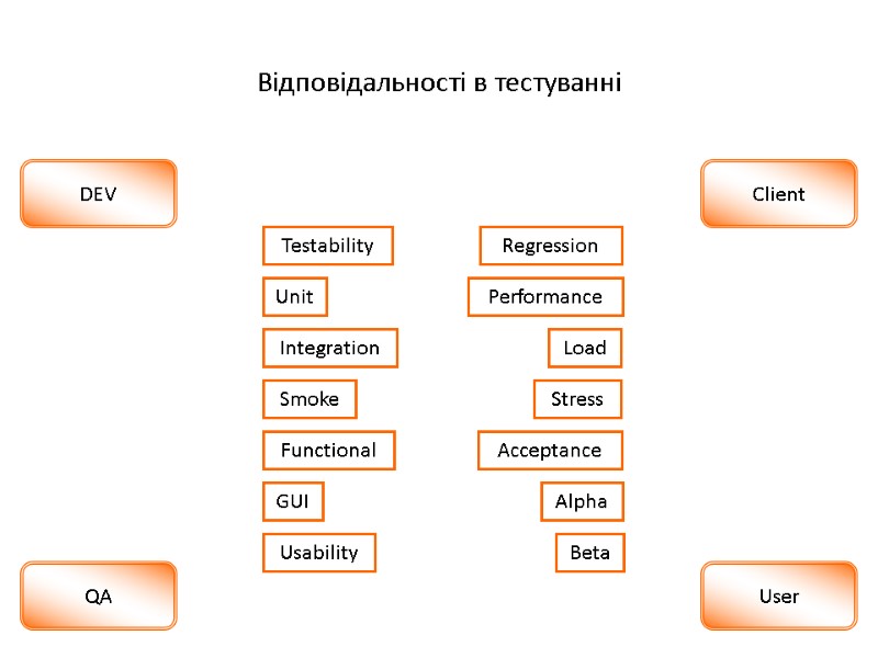 User Testability Тестування програмного забезпечення Перевірка коду засобами Юніт Тестування