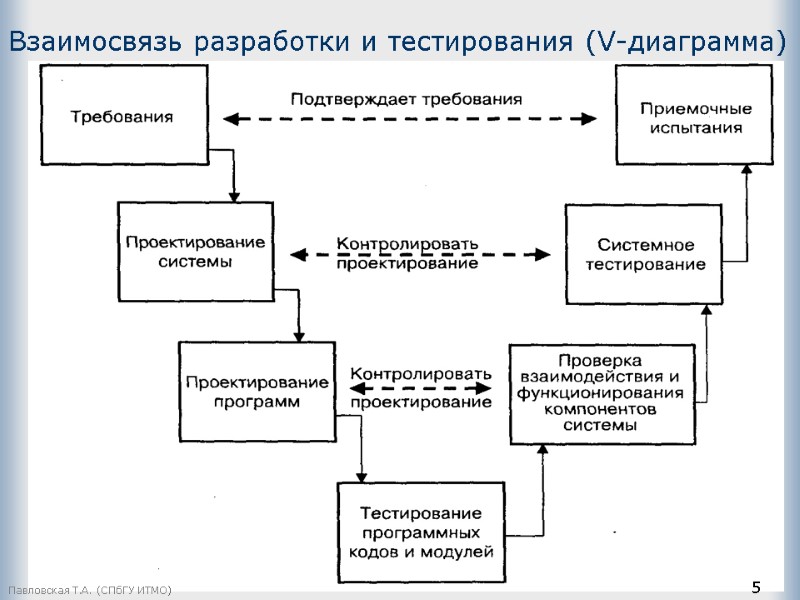 Метод тестирования картинки