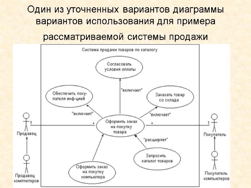 Для моделирования поведения системы в языке uml могут использоваться следующие диаграммы