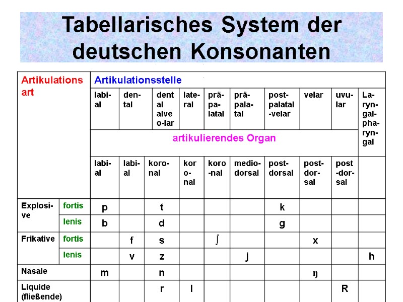 SYSTEME DER DEUTSCHEN VOKALE Definition des Vokals Artikulatorische