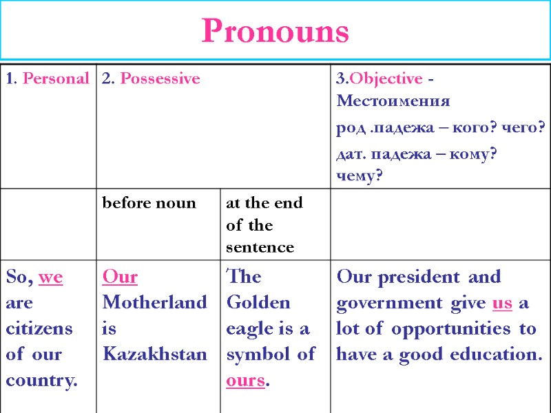 Using Pronouns in writing essay 5-8 grades Pronouns