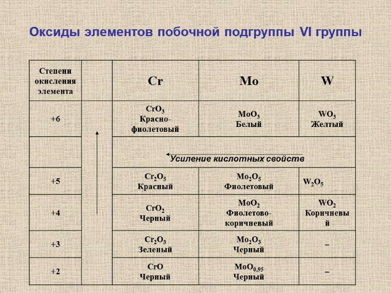 6 группа побочная подгруппа. Побочная Подгруппа 6 группы. Элементы vi группы главной подгруппы. Элементы побочной подгруппы. Общая характеристика элементов 6 а группы.