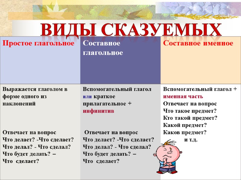 Виды сказуемых презентация 8 класс с заданиями