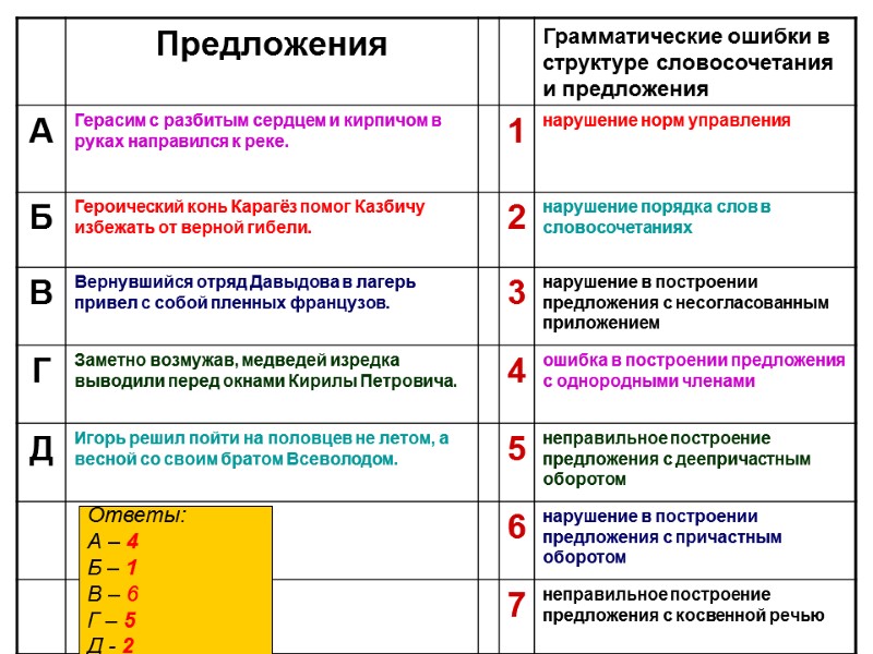 На каком из этапов устраняются синтаксические и логические ошибки в программе