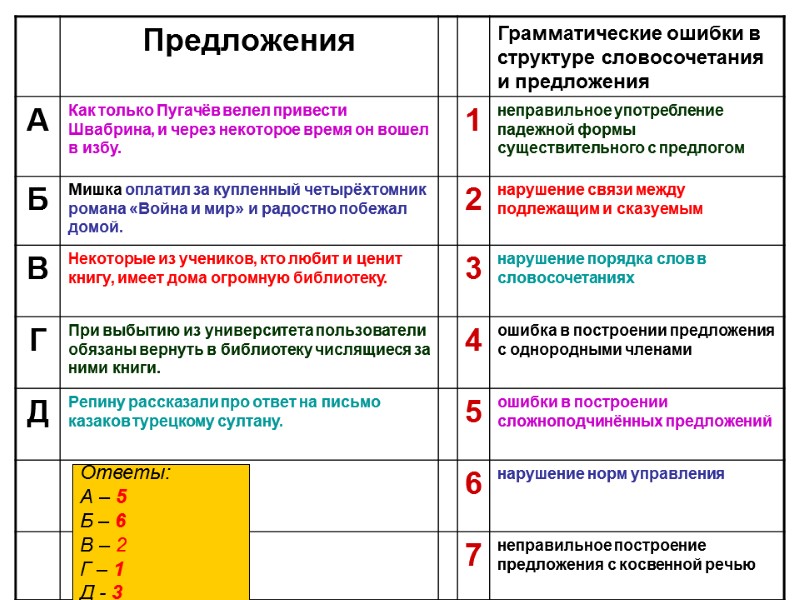 На каком из этапов устраняются синтаксические и логические ошибки в программе