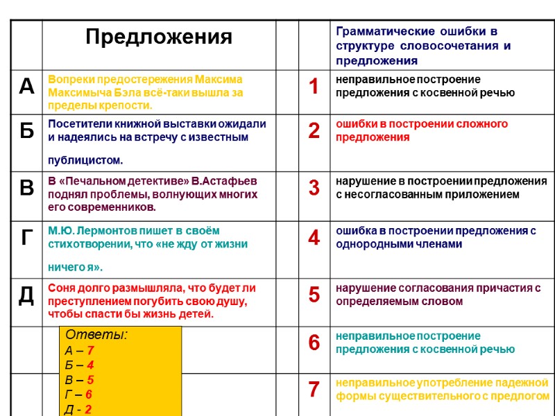 На каком из этапов устраняются синтаксические и логические ошибки в программе