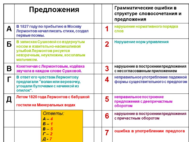 Синтаксические ошибки в программе устраняют в процессе