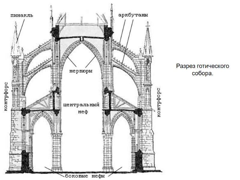 Архитектура готического собора схема