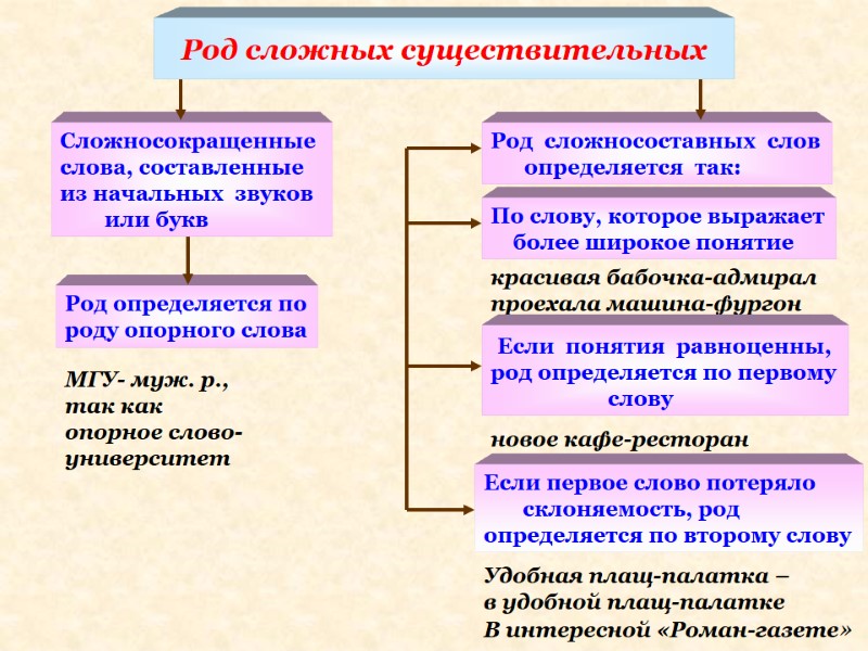 Имя существительное презентация 10 класс