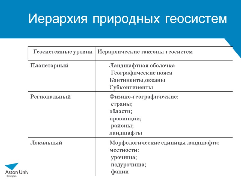 Схема соподчиненности элементов морфологической структуры ландшафта