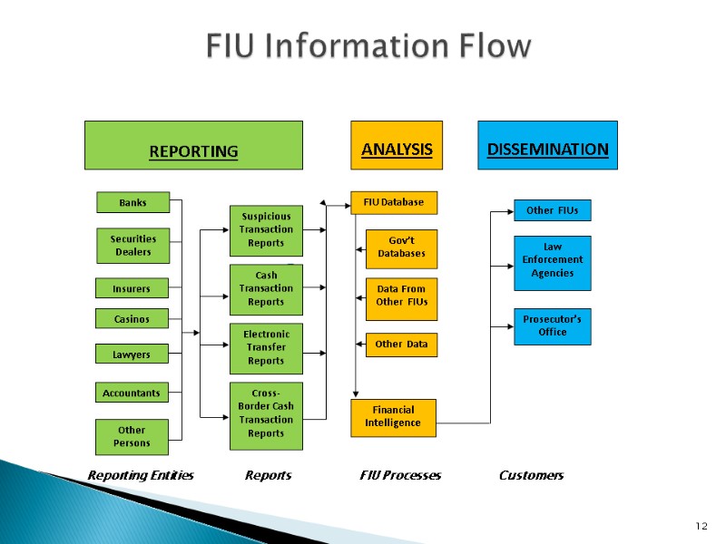 Prioritizing and Targeting Suspicious Transaction Reports FIU Approach