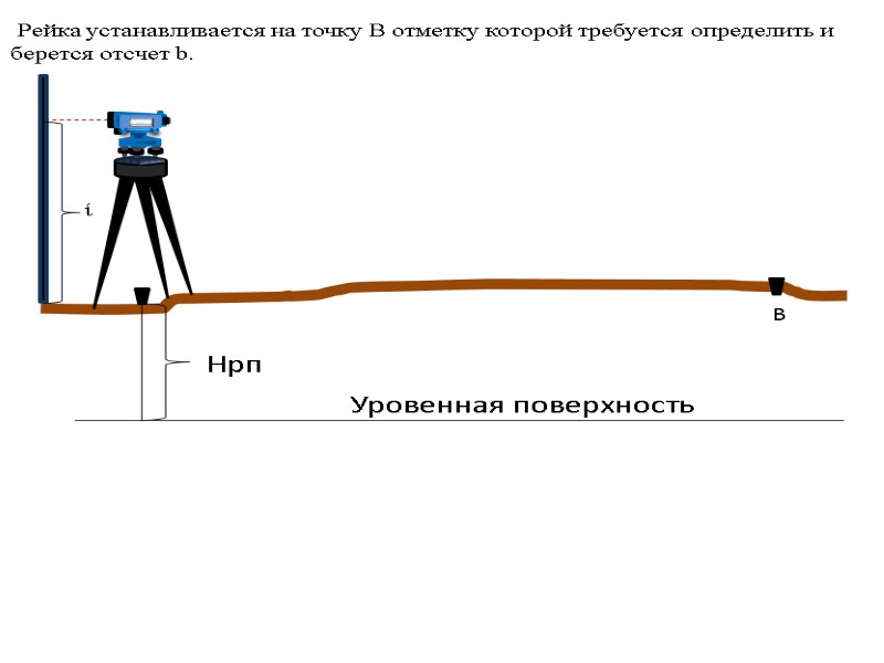 >ί  Рейка устанавливается на точку В отметку которой требуется определить и берется отсчет