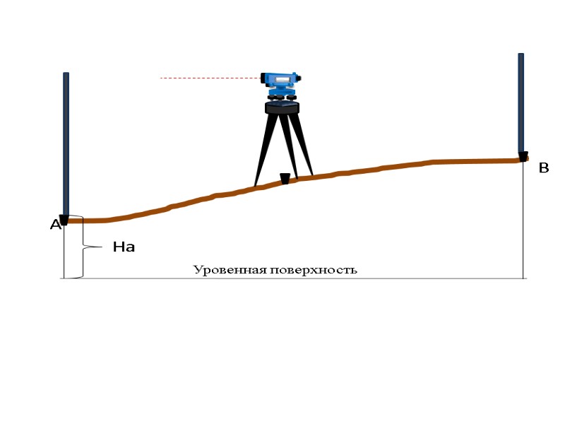 На  А        Уровенная поверхность В