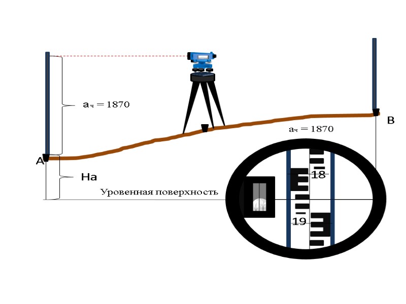 На  А        Уровенная поверхность В 