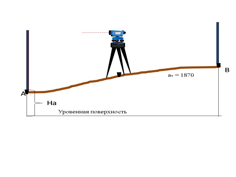 >На  А        Уровенная поверхность В 