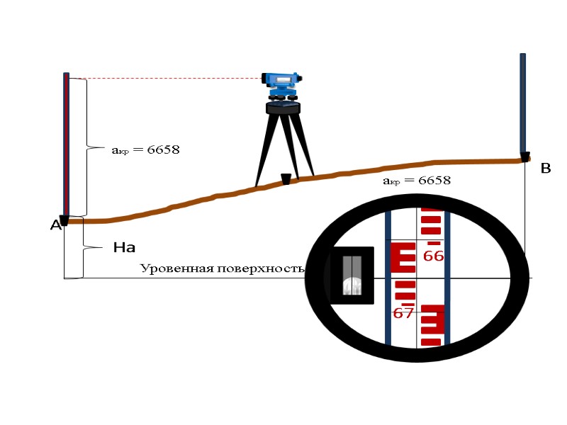 >На  А        Уровенная поверхность В 