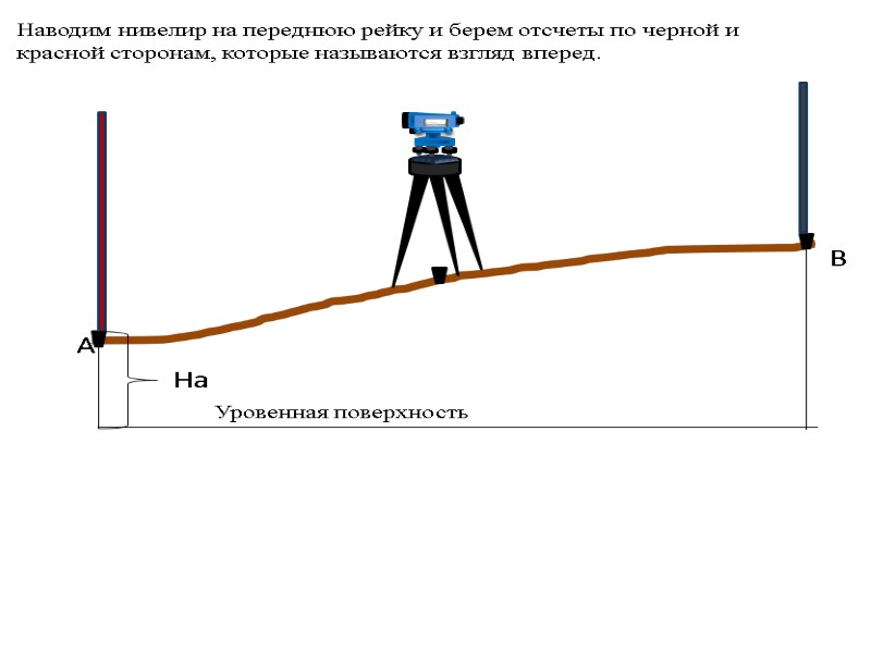 >На  А        Уровенная поверхность В 