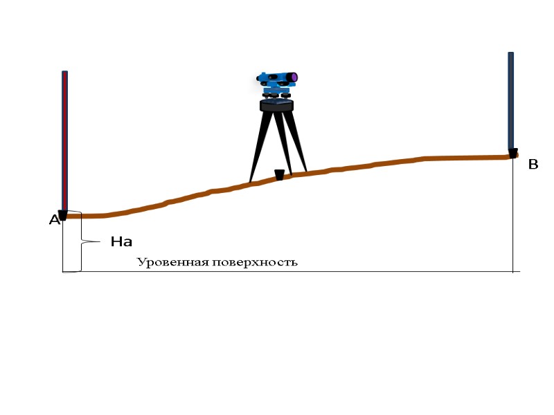 >На  А        Уровенная поверхность В