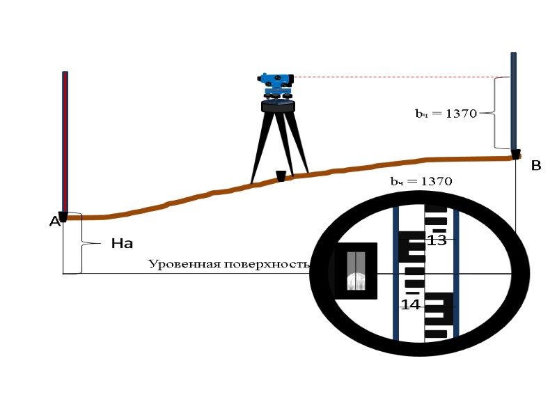 >На  А        Уровенная поверхность В 