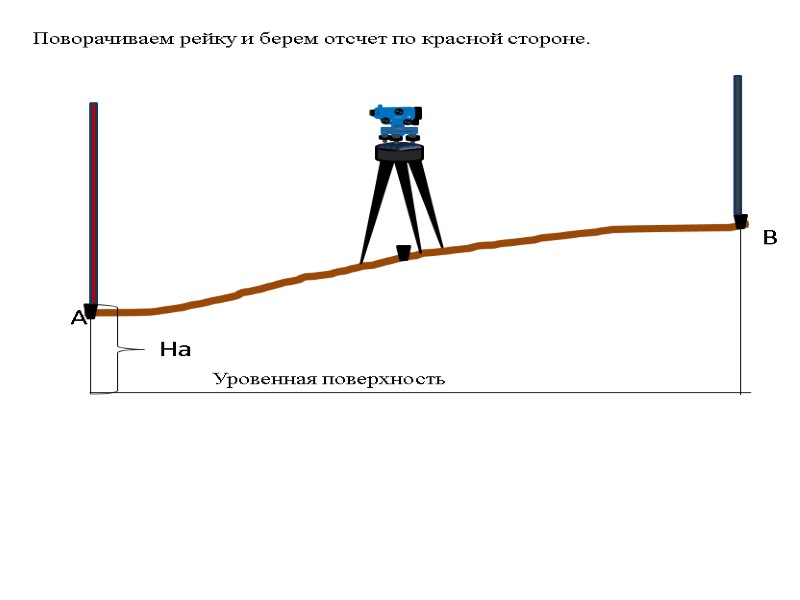 >На  А        Уровенная поверхность В 