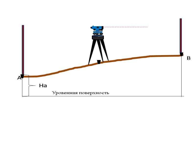 На  А        Уровенная поверхность В