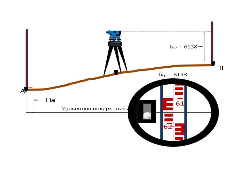 На  А        Уровенная поверхность В 