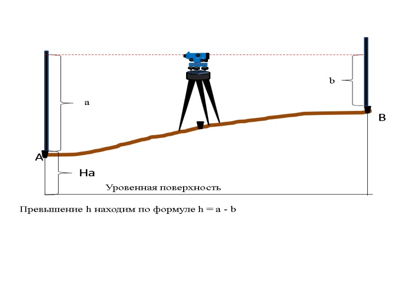 На  А        Уровенная поверхность В 