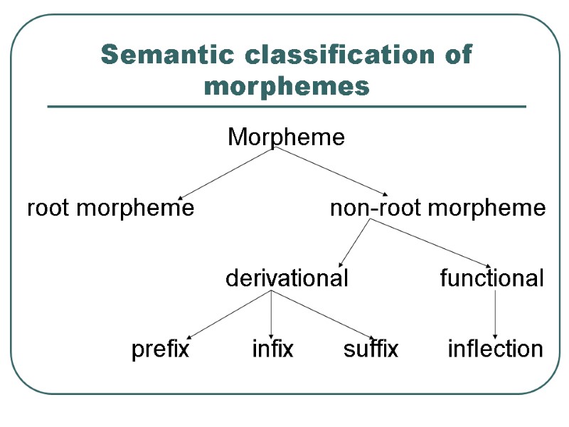 >Semantic classification of morphemes Morpheme  root morpheme      