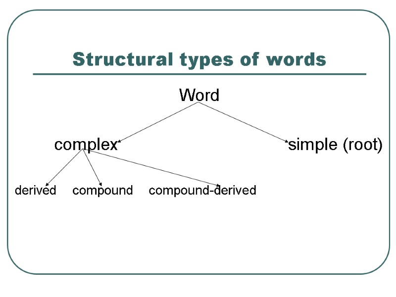 >Structural types of words Word         