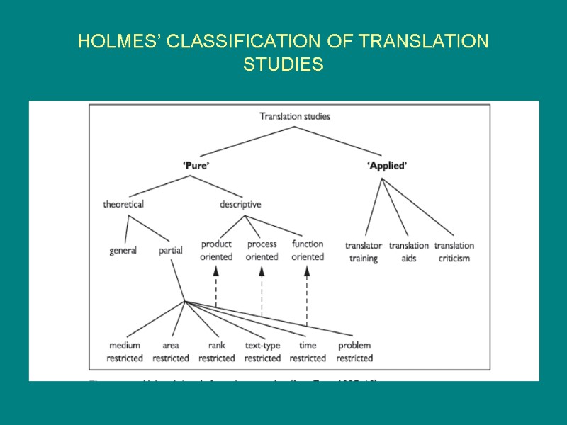 Studied перевод. Classification of translation. Translation studies. Translation studies схема. Translation process classification of translation.