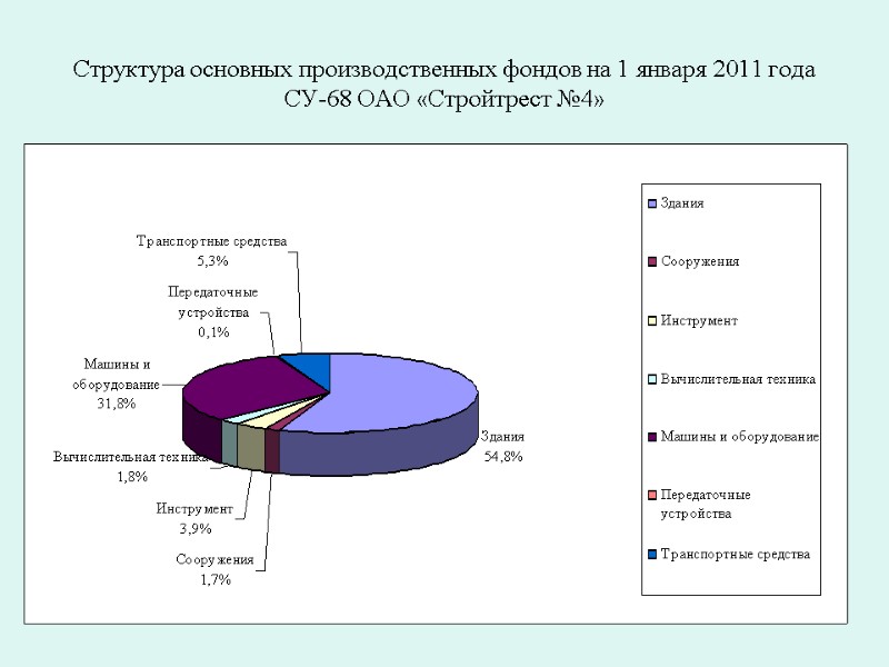 Состав фондов в производстве. Структура основных производственных фондов предприятия. Схема структура основных производственных фондов. Структуру основных производственных фондов в организации. Производственные фонды структура.