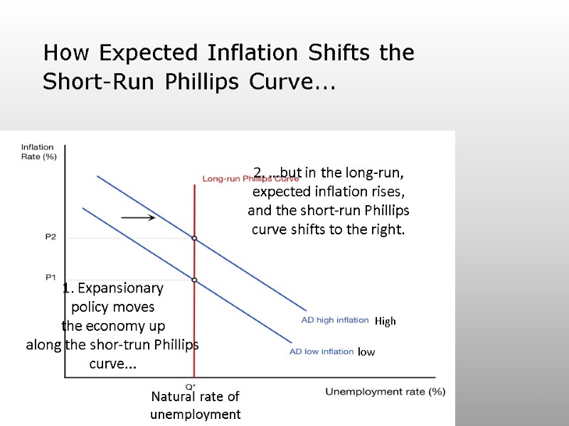 Aggregate Supply And The Short Run Tradeoff Between Inflation