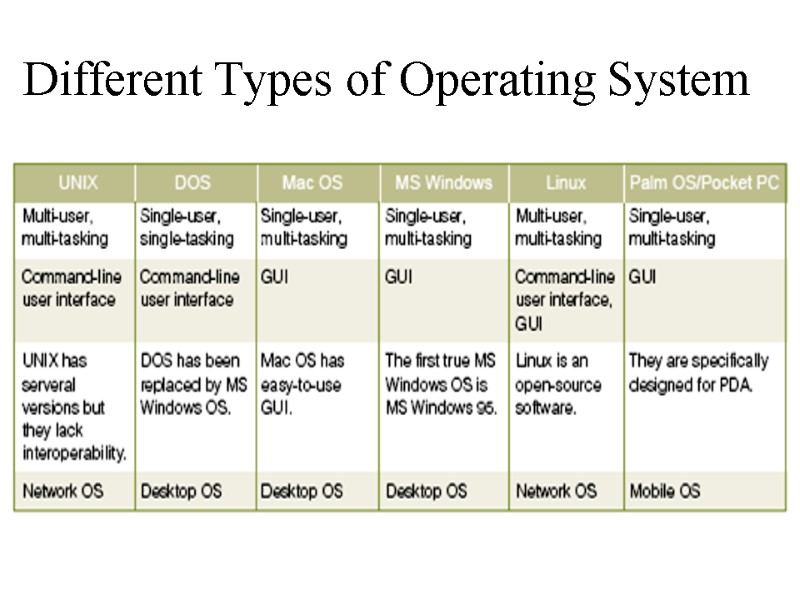 Operating System Hierarchy of computer software Operating System