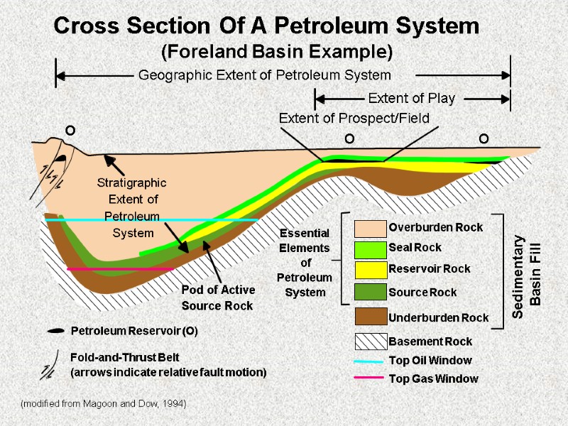 Geology Of Petroleum Systems Petroleum Geology Objectives Are