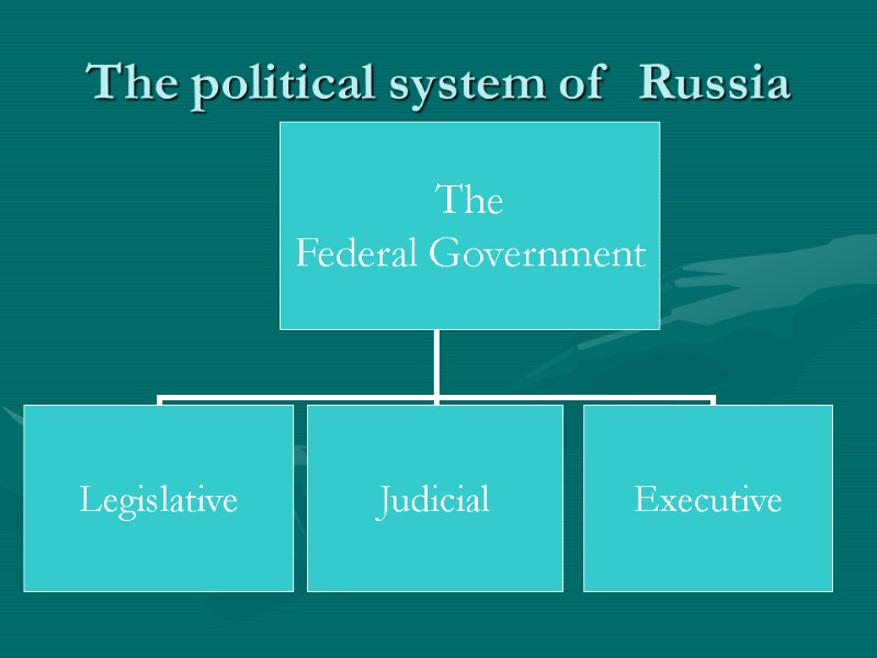 Political system of russia презентация