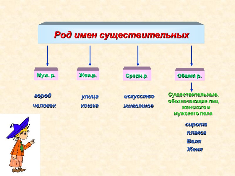 Имя существительное презентация 10 класс