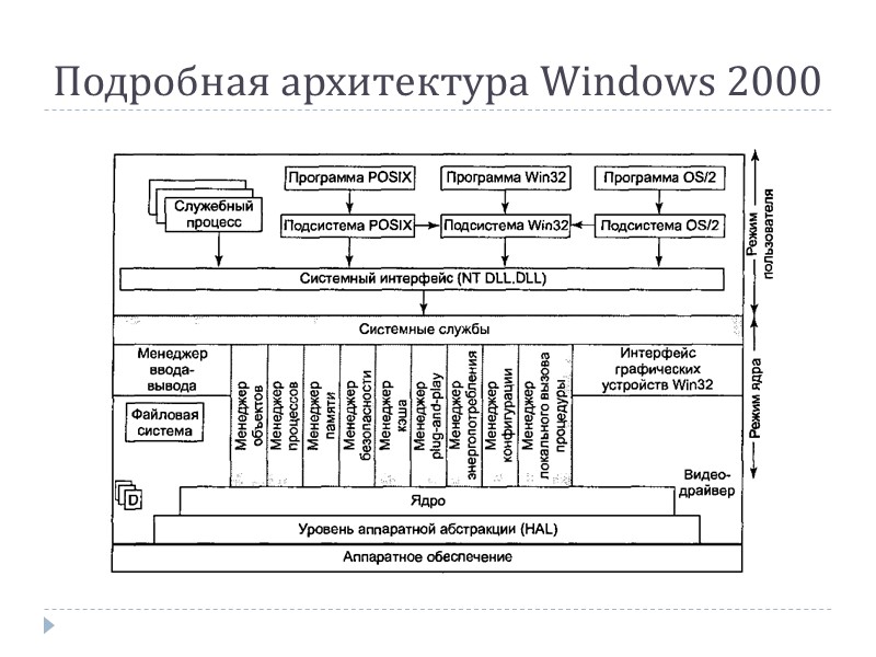 Архитектура виндовс презентация