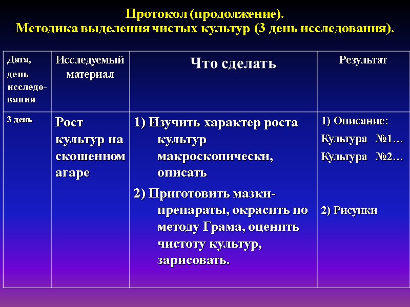 День исследования. Этапы выделения чистой культуры. Этапы выделения чистой культуры бактерий по дням. Этапы выделения чистой культуры и ее изучения. Методика выделения чистой культуры ,2 день исследования).