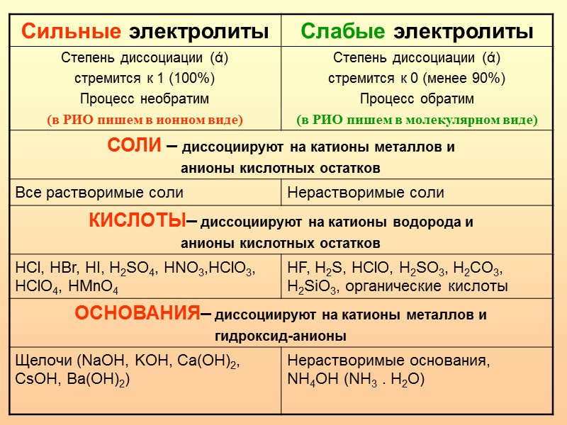 Определите сильный электролит. Формулы сильных и слабых электролитов. Основания сильные и слабые электролиты. Сильные средние и слабые электролиты таблица. Кислоты слабые электролиты таблица.