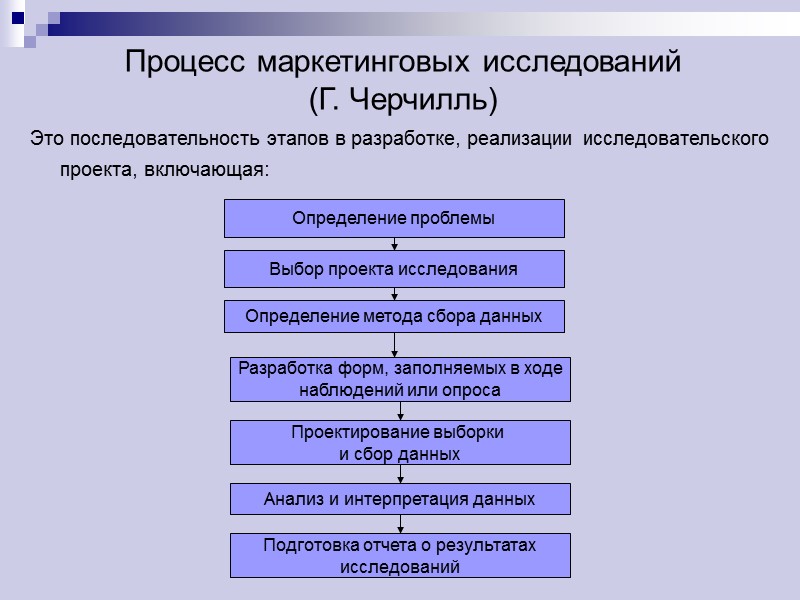 Этапы маркетинговых