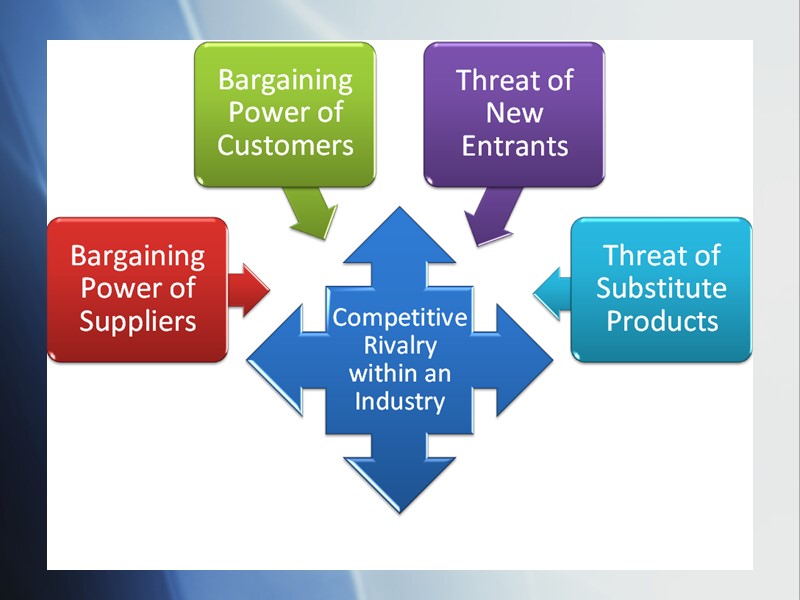 Porter’s five forces The method for examining the