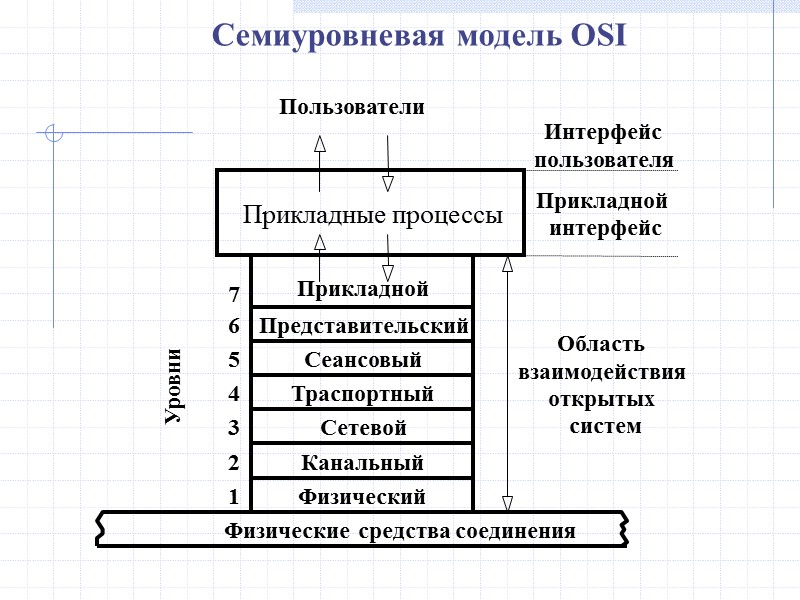 На каком уровне модели osi работает коммутатор