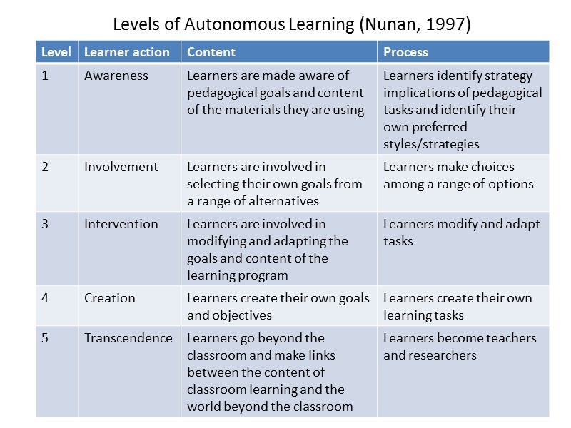 Approaches To Learner Autonomy In Language Learning Erin