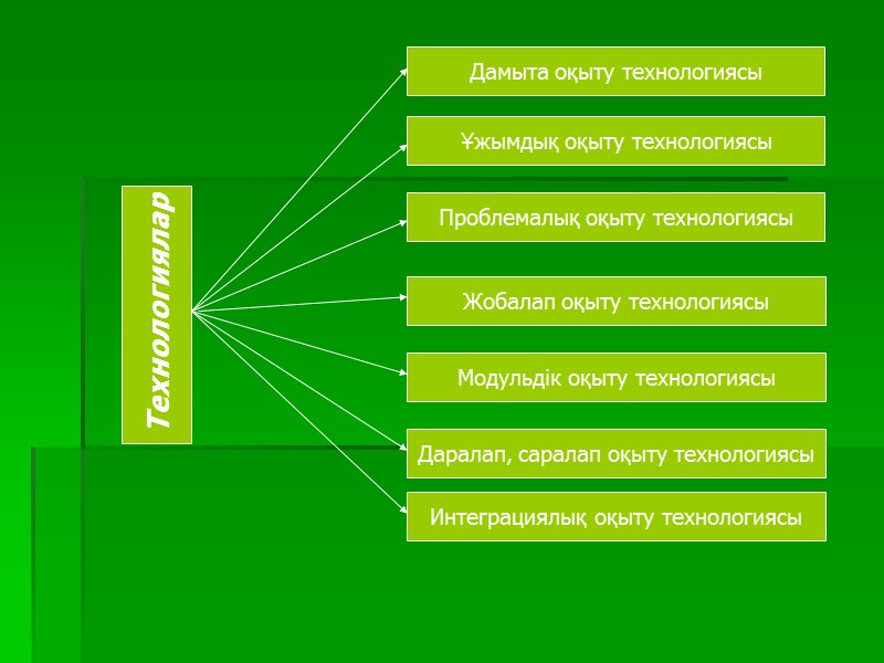 Модульдік оқыту технологиясы презентация