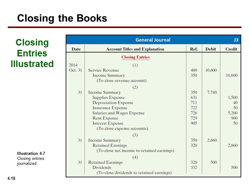 closing entries accounting