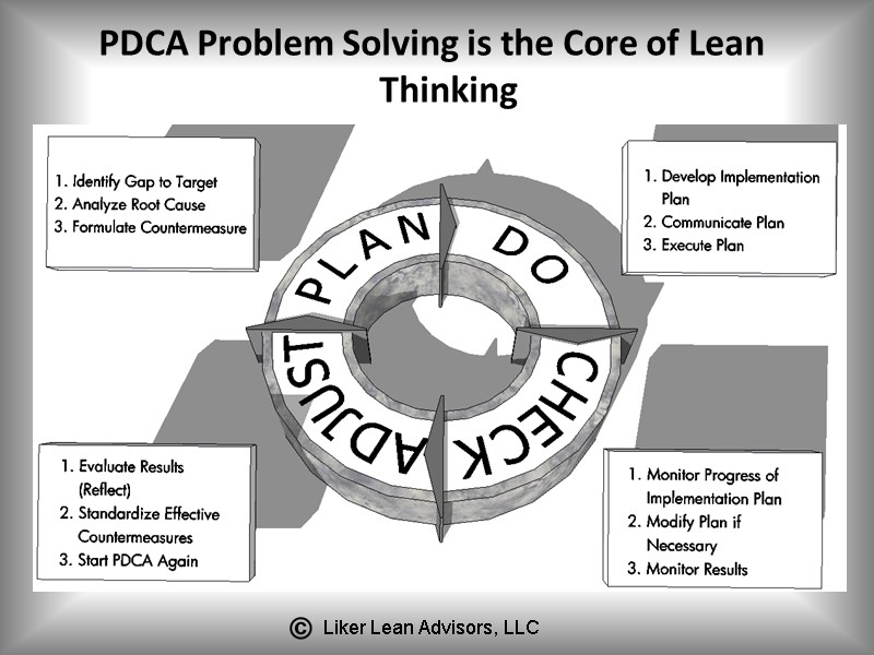 The Toyota Way to Lean Leadership: Leading the