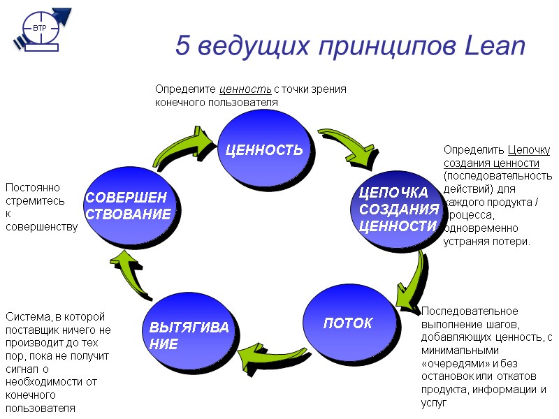 LEAN BASICS LEAN – худой, тощий, обезжиренный Почему